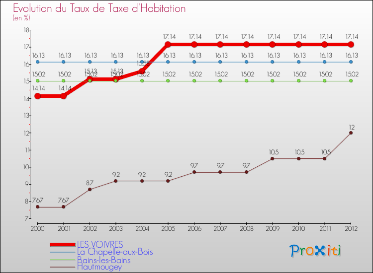 Evolution du taux de la taxe d'habitation pour LES VOIVRES et les communes proches Comparaison des taux de la taxe d'habitation pour LES VOIVRES et les communes voisines