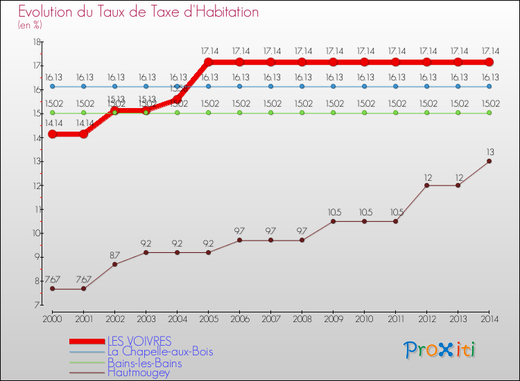Evolution du taux de la taxe d'habitation pour LES VOIVRES et les communes proches de 2000 à 2014 Comparaison des taux de la taxe d'habitation pour LES VOIVRES et les communes voisines de 2000 à 2014