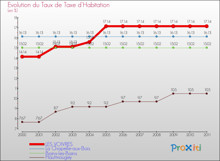 Evolution du taux de la taxe d'habitation pour LES VOIVRES et les communes proches Comparaison des taux de la taxe d'habitation pour LES VOIVRES et les communes voisines