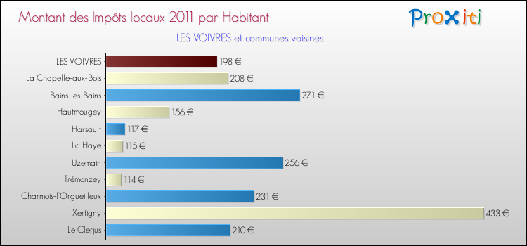 Montant des impôts locaux par Habitant pour LES VOIVRES et les communes proches Comparaison des impôts locaux par habitant pour LES VOIVRES et les communes voisines
