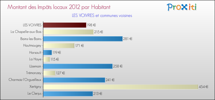 Montant des impôts locaux par Habitant pour LES VOIVRES et les communes proches Comparaison des impôts locaux par habitant pour LES VOIVRES et les communes voisines