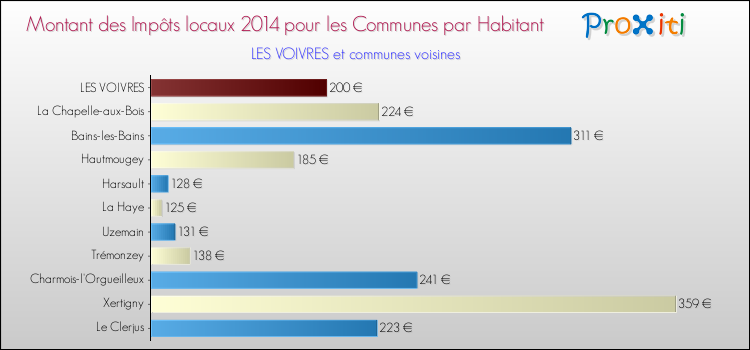 Montant des impôts locaux par Habitant pour LES VOIVRES et les communes proches en 2014 Comparaison des impôts locaux par habitant pour LES VOIVRES et les communes voisines en 2014