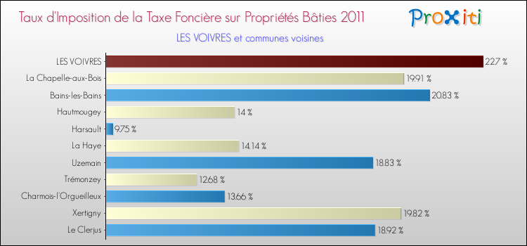 Taux d'imposition de la taxe foncière sur le bati 2011 pour LES VOIVRES et les communes proches Comparaison des taux d'imposition de la taxe foncière sur le bati 2011 pour LES VOIVRES et les communes voisines
