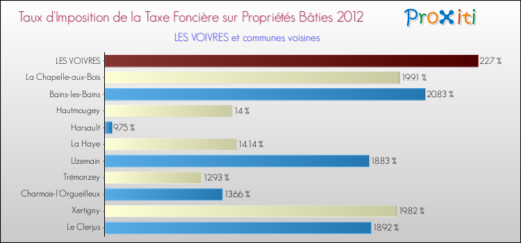 Taux d'imposition de la taxe foncière sur le bati 2012 pour LES VOIVRES et les communes proches Comparaison des taux d'imposition de la taxe foncière sur le bati 2012 pour LES VOIVRES et les communes voisines