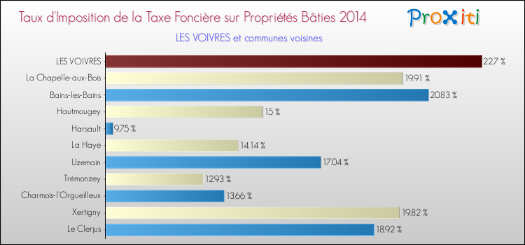 Taux d'imposition de la taxe foncière sur le bati 2014 pour LES VOIVRES et les communes proches Comparaison des taux d'imposition de la taxe foncière sur le bati 2014 pour LES VOIVRES et les communes voisines