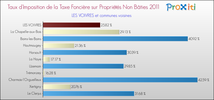 Taux d'imposition de la taxe foncière sur les immeubles et terrains non batis 2011 pour LES VOIVRES et les communes proches Comparaison des taux d'imposition de la taxe foncière sur les immeubles et terrains non batis 2011 pour LES VOIVRES et les communes voisines