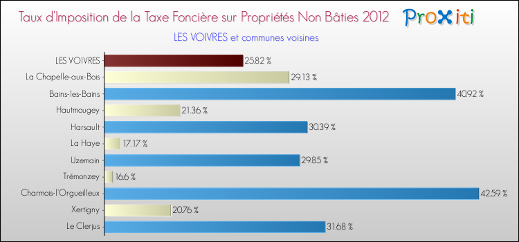 Taux d'imposition de la taxe foncière sur les immeubles et terrains non batis 2012 pour LES VOIVRES et les communes proches Comparaison des taux d'imposition de la taxe foncière sur les immeubles et terrains non batis 2012 pour LES VOIVRES et les communes voisines