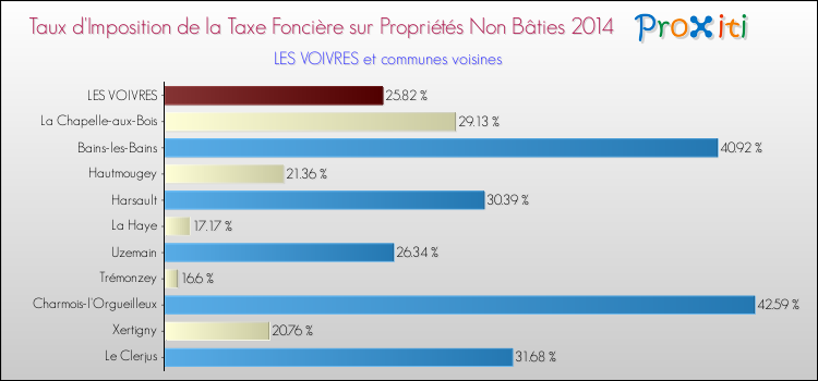 Taux d'imposition de la taxe foncière sur les immeubles et terrains non batis 2014 pour LES VOIVRES et les communes proches Comparaison des taux d'imposition de la taxe foncière sur les immeubles et terrains non batis 2014 pour LES VOIVRES et les communes voisines