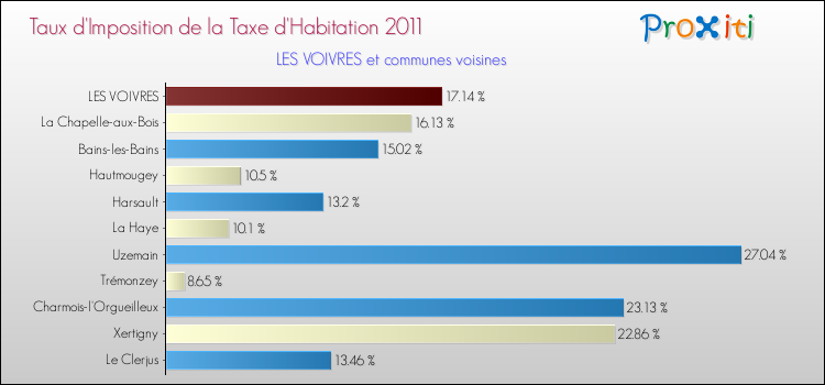 Taux d'imposition de la taxe d'habitation 2011 pour LES VOIVRES et les communes proches Comparaison des taux d'imposition de la taxe d'habitation 2011 pour LES VOIVRES et les communes voisines