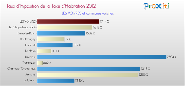 Taux d'imposition de la taxe d'habitation 2012 pour LES VOIVRES et les communes proches Comparaison des taux d'imposition de la taxe d'habitation 2012 pour LES VOIVRES et les communes voisines
