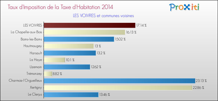 Taux d'imposition de la taxe d'habitation 2014 pour LES VOIVRES et les communes proches Comparaison des taux d'imposition de la taxe d'habitation 2014 pour LES VOIVRES et les communes voisines