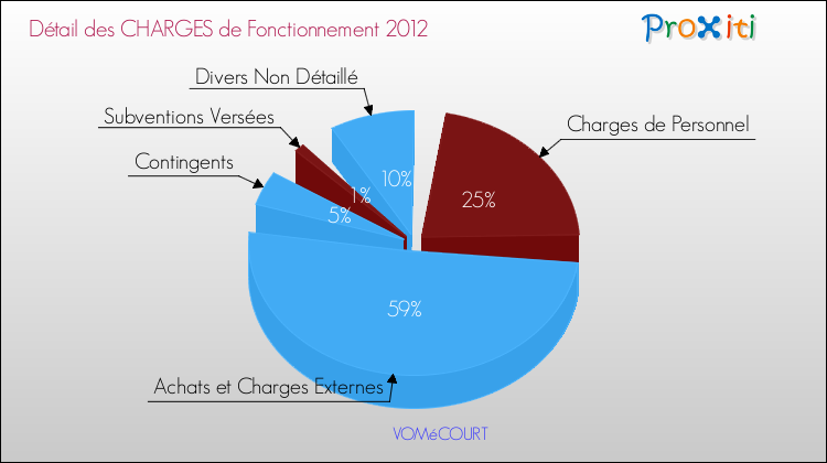 Décomposition des Charges de Fonctionnement 2012 de la commune de VOMéCOURT Charges de Fonctionnement 2012 pour la commune de VOMéCOURT