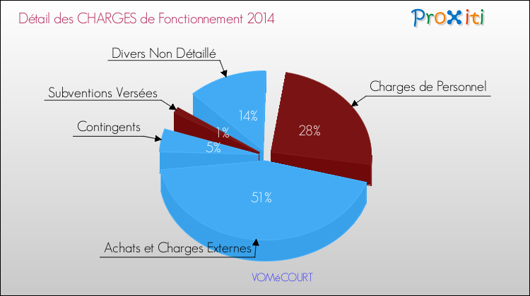 Décomposition des Charges de Fonctionnement 2014 de la commune de VOMéCOURT Charges de Fonctionnement 2014 pour la commune de VOMéCOURT