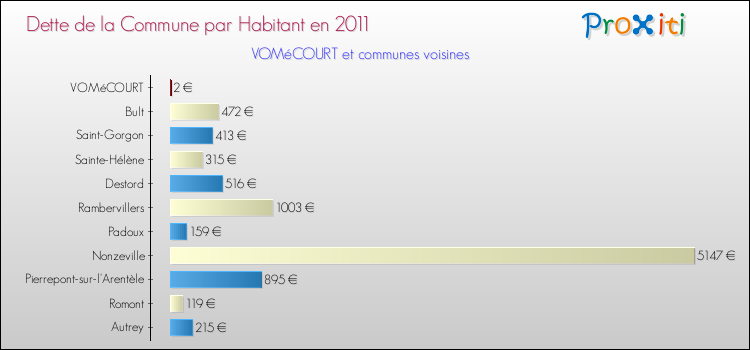 Dette par habitant de la commune en 2011 pour VOMéCOURT et les communes proches Comparaison de la dette par habitant de la commune en 2011 pour VOMéCOURT et les communes voisines
