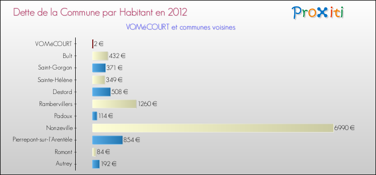 Dette par habitant de la commune en 2012 pour VOMéCOURT et les communes proches Comparaison de la dette par habitant de la commune en 2012 pour VOMéCOURT et les communes voisines