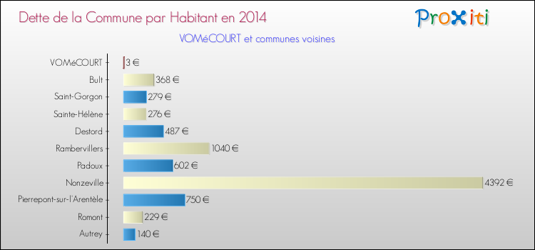 Dette par habitant de la commune en 2014 pour VOMéCOURT et les communes proches Comparaison de la dette par habitant de la commune en 2014 pour VOMéCOURT et les communes voisines