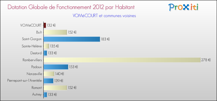 Montant des dotations globales de fonctionnement DGF par Habitant pour VOMéCOURT et les communes proches Comparaison des des dotations globales de fonctionnement DGF par habitant pour VOMéCOURT et les communes voisines
