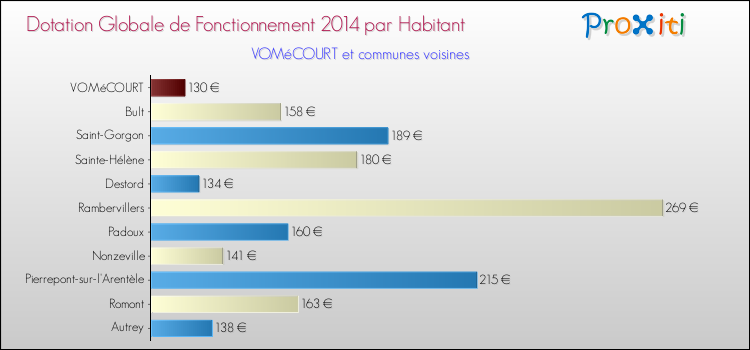 Montant des dotations globales de fonctionnement DGF par Habitant pour VOMéCOURT et les communes proches en 2014. Comparaison des des dotations globales de fonctionnement DGF par habitant pour VOMéCOURT et les communes voisines en 2014.