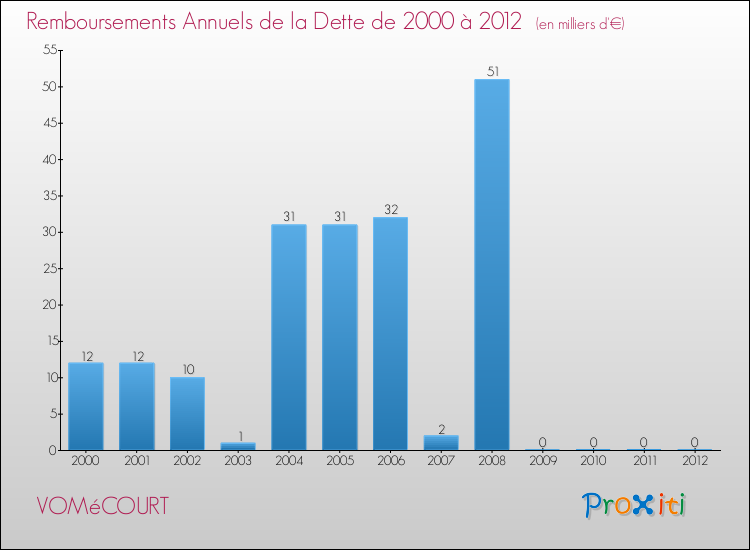 Evolution de l'annuité de la dette pour la commune de VOMéCOURT de 2000 à 2012 Annuités de la dette pour VOMéCOURT de 2000 à 2012