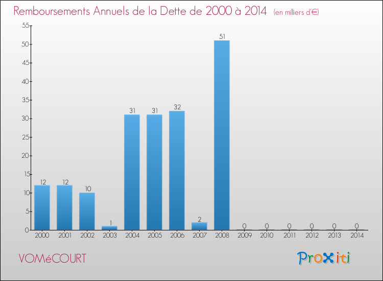 Evolution de l'annuité de la dette pour la commune de VOMéCOURT de 2000 à 2014 Annuités de la dette pour VOMéCOURT de 2000 à 2014