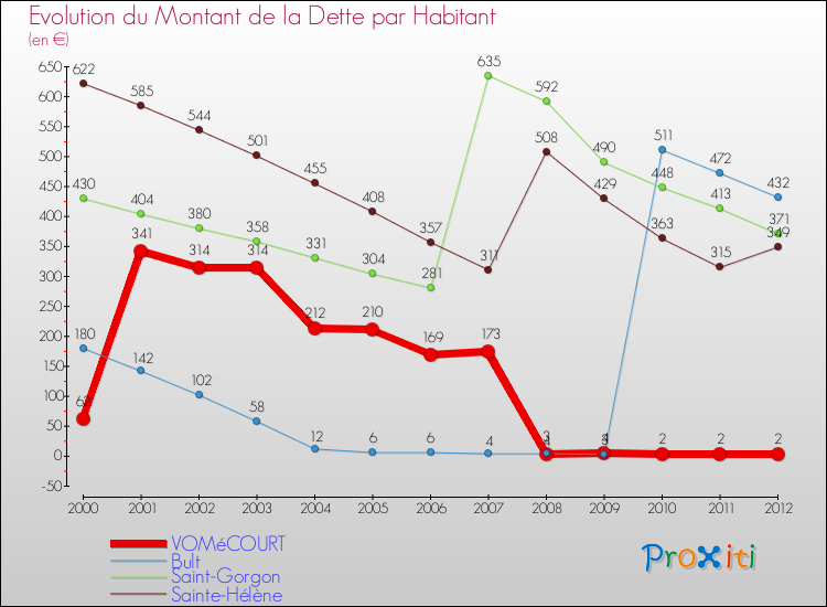 Evolution de la dette par habitant pour la commune de VOMéCOURT et les communes proches de 2000 à 2012 Comparaison de la dette par habitant pour VOMéCOURT et les communes voisines de 2000 à 2012
