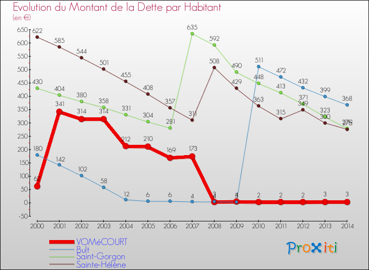 Evolution de la dette par habitant pour la commune de VOMéCOURT et les communes proches de 2000 à 2014 Comparaison de la dette par habitant pour VOMéCOURT et les communes voisines de 2000 à 2014