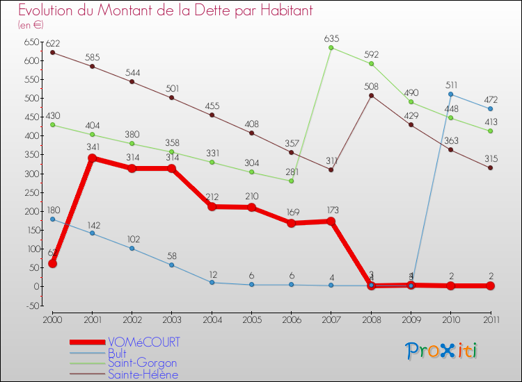 Evolution de la dette par habitant pour la commune de VOMéCOURT et les communes proches Comparaison de la dette par habitant pour VOMéCOURT et les communes voisines