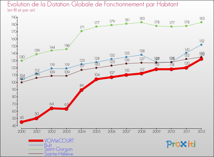 Evolution et montant de la dotation globale de fonctionnement par Habitant pour VOMéCOURT et les communes proches Comparaison des dotations globales de fonctionnement par habitant pour VOMéCOURT et les communes voisines