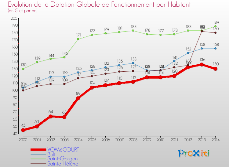 Evolution et montant de la dotation globale de fonctionnement par Habitant pour VOMéCOURT et les communes proches de 2000 à 2014. Comparaison des dotations globales de fonctionnement par habitant pour VOMéCOURT et les communes voisines de 2000 à 2014.