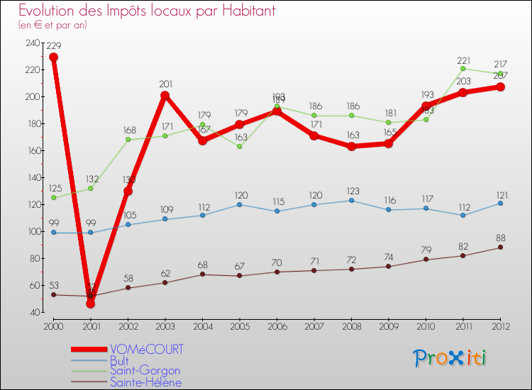 Evolution et montant des impôts locaux par Habitant pour VOMéCOURT et les communes proches Comparaison des impôts locaux par habitant pour VOMéCOURT et les communes voisines