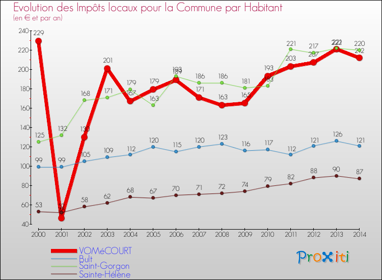 Evolution et montant des impôts locaux par Habitant pour VOMéCOURT et les communes proches de 2000 à 2014 Comparaison des impôts locaux par habitant pour VOMéCOURT et les communes voisines de 2000 à 2014