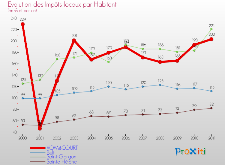 Evolution et montant des impôts locaux par Habitant pour VOMéCOURT et les communes proches Comparaison des impôts locaux par habitant pour VOMéCOURT et les communes voisines
