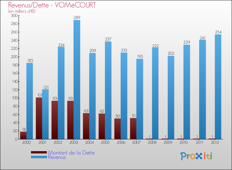 Evolution comparée de la dette et des revenus pour la commune de VOMéCOURT de 2000 à 2012 Comparaison de la dette et des revenus pour VOMéCOURT de 2000 à 2012