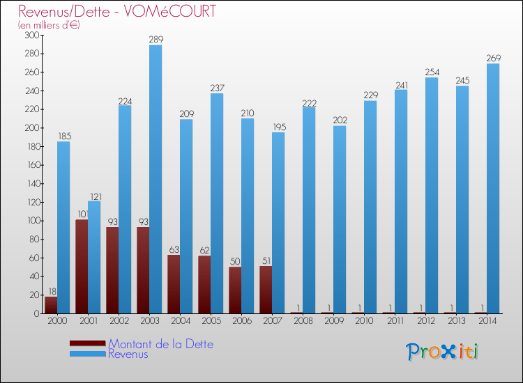 Evolution comparée de la dette et des revenus pour la commune de VOMéCOURT de 2000 à 2014 Comparaison de la dette et des revenus pour VOMéCOURT de 2000 à 2014