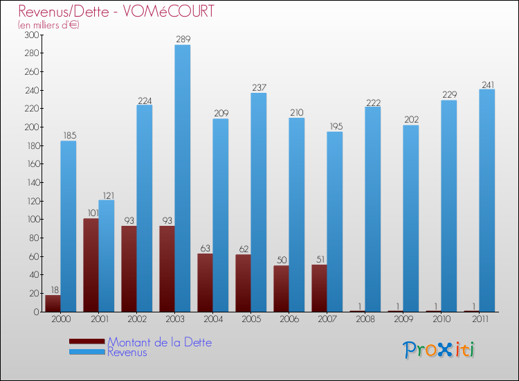 Evolution comparée de la dette et des revenus pour la commune de VOMéCOURT de 2000 à 2011 Comparaison de la dette et des revenus pour VOMéCOURT de 2000 à 2011