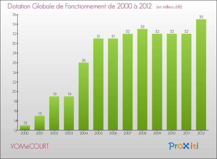 Evolution du montant de la Dotation Globale de Fonctionnement pour la commune de VOMéCOURT de 2000 à 2012 Evolution du montant de la Dotation Globale de Fonctionnement pour VOMéCOURT de 2000 à 2012