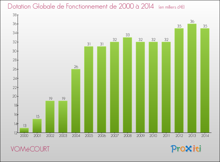 Evolution du montant de la Dotation Globale de Fonctionnement pour la commune de VOMéCOURT de 2000 à 2014 Evolution du montant de la Dotation Globale de Fonctionnement pour VOMéCOURT de 2000 à 2014