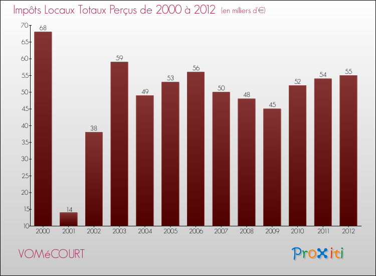 Evolution des Impôts Locaux pour la commune de VOMéCOURT de 2000 à 2012 Evolution des Impôts Locaux pour VOMéCOURT de 2000 à 2012