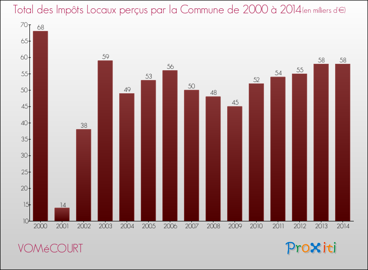 Evolution des Impôts Locaux pour la commune de VOMéCOURT de 2000 à 2014 Evolution des Impôts Locaux pour VOMéCOURT de 2000 à 2014