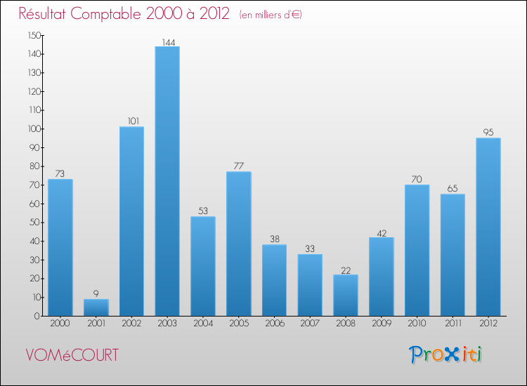 Evolution du résultat comptable pour la commune de VOMéCOURT de 2000 à 2012 Evolution du résultat comptable pour VOMéCOURT de 2000 à 2012