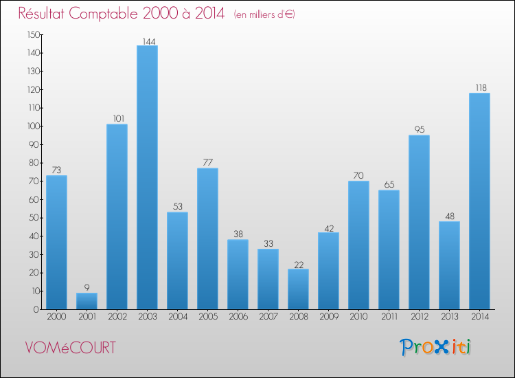 Evolution du résultat comptable pour la commune de VOMéCOURT de 2000 à 2014 Evolution du résultat comptable pour VOMéCOURT de 2000 à 2014