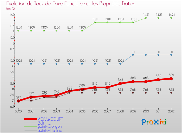 Evolution du taux de la taxe foncière sur le bati pour VOMéCOURT et les communes proches de 2000 à 2012 Comparaison des taux de taxe foncière sur le bati pour VOMéCOURT et les communes voisines de 2000 à 2012
