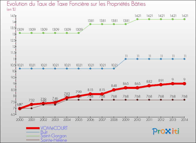 Evolution du taux de la taxe foncière sur le bati pour VOMéCOURT et les communes proches de 2000 à 2014 Comparaison des taux de taxe foncière sur le bati pour VOMéCOURT et les communes voisines de 2000 à 2014