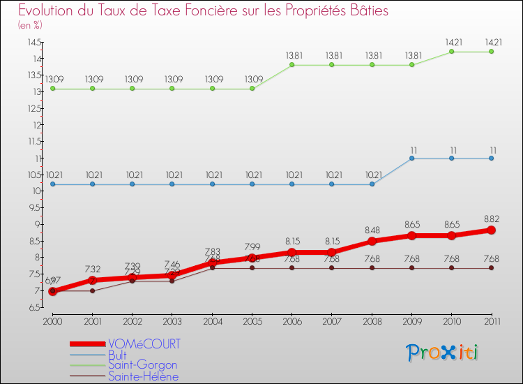 Evolution du taux de la taxe foncière sur le bati pour VOMéCOURT et les communes proches Comparaison des taux de taxe foncière sur le bati pour VOMéCOURT et les communes voisines