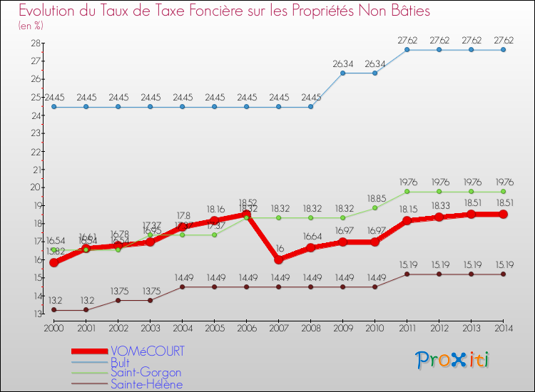 Evolution du taux de la taxe foncière sur les immeubles et terrains non batis pour VOMéCOURT et les communes proches de 2000 à 2014 Comparaison des taux de la taxe foncière sur les immeubles et terrains non batis pour VOMéCOURT et les communes voisines de 2000 à 2014