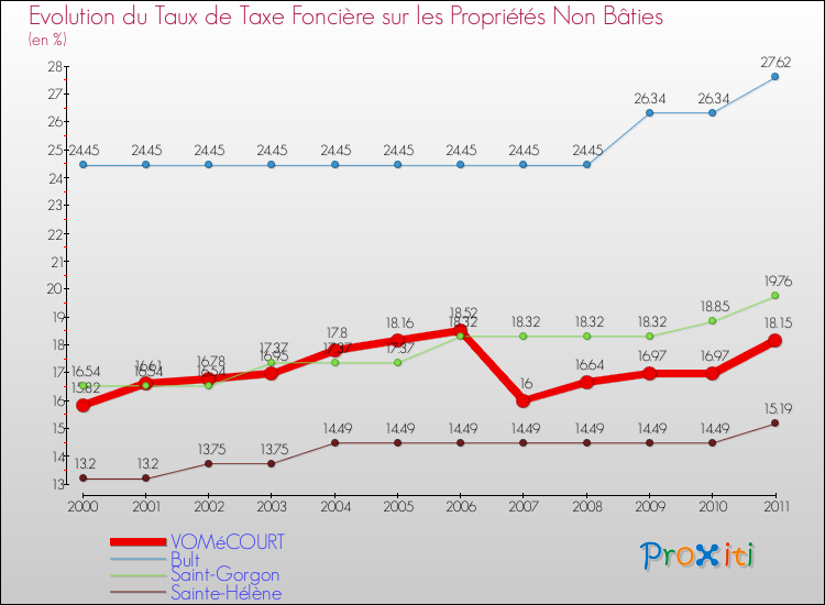 Evolution du taux de la taxe foncière sur les immeubles et terrains non batis pour VOMéCOURT et les communes proches Comparaison des taux de la taxe foncière sur les immeubles et terrains non batis pour VOMéCOURT et les communes voisines