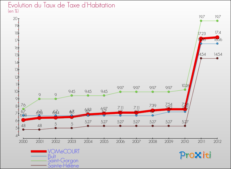 Evolution du taux de la taxe d'habitation pour VOMéCOURT et les communes proches Comparaison des taux de la taxe d'habitation pour VOMéCOURT et les communes voisines