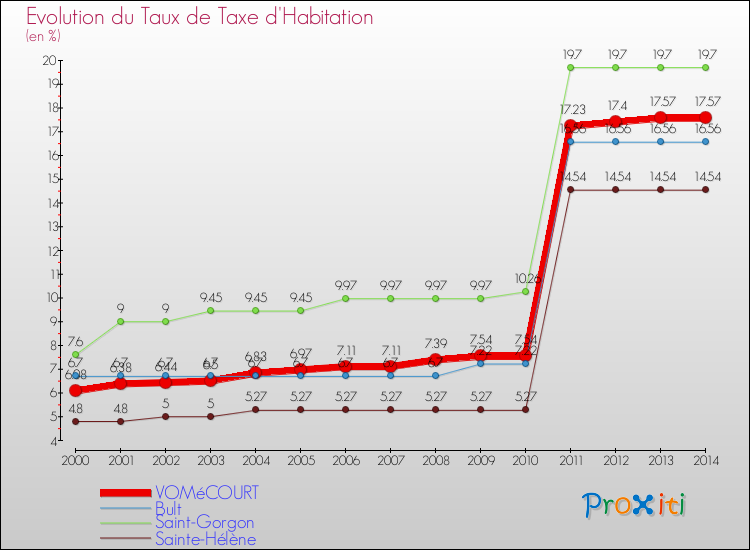 Evolution du taux de la taxe d'habitation pour VOMéCOURT et les communes proches de 2000 à 2014 Comparaison des taux de la taxe d'habitation pour VOMéCOURT et les communes voisines de 2000 à 2014