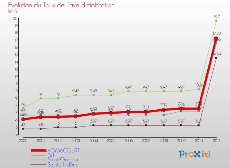 Evolution du taux de la taxe d'habitation pour VOMéCOURT et les communes proches Comparaison des taux de la taxe d'habitation pour VOMéCOURT et les communes voisines
