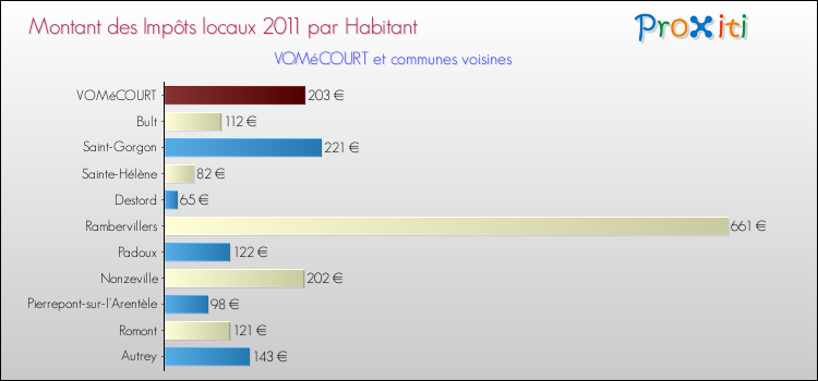 Montant des impôts locaux par Habitant pour VOMéCOURT et les communes proches Comparaison des impôts locaux par habitant pour VOMéCOURT et les communes voisines